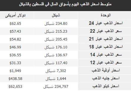 طالع اسعار الذهب مقابل الدولار في فلسطين اليوم
