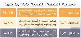 تقرير الاستيطان الأسبوعي: الزحف الاستعماري يلتهم أراضي (أ) و(ب) بالضفة | نداء الوطن