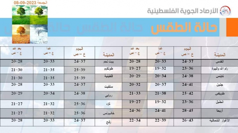 تحذير صادر عن الارصاد الجوية : الحرارة تتجاوز ال 45 درجة مئوية اليوم الجمعة 8/9/2023